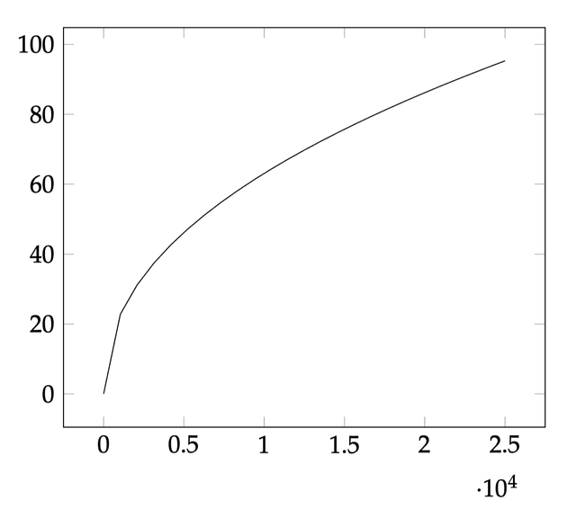 Plot of an investment transformation function